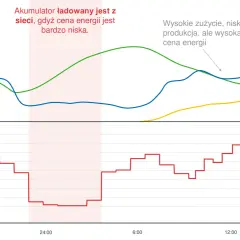 Wykres pokazuje dynamiczne ceny energii, zużycie, produkcję i stan naładowania akumulatora (SoC). Niska cena energii pozwala na ładowanie akumulatora.