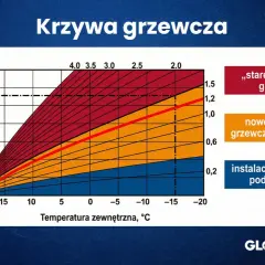 Krzywa grzewcza pokazuje zależność temperatury wody grzewczej od temperatury zewnętrznej dla różnych typów instalacji.