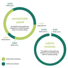 Schemat taryfy G12W PGE: strefa dzienna (droższa) i nocna (tańsza) dla dni powszednich i weekendu.