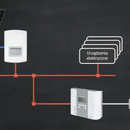 Schemat fotowoltaiki: panel słoneczny, falownik, bojler z grzałką, urządzenia elektryczne i sieć energetyczna.