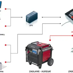 Schemat systemu zasilania awaryjnego: komputer, piec C.O., oświetlenie, brama, UPS, agregat Honda, automatyka i sieć energetyczna. Idealne rozwiązanie na wypadek **braku prądu**.