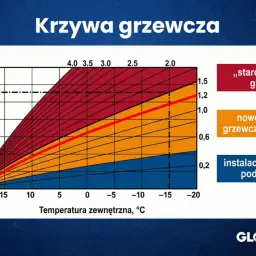 Krzywa grzewcza pokazuje zależność temperatury wody grzewczej od temperatury zewnętrznej dla różnych typów instalacji.