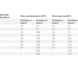Tabela przedstawia moce przyłączeniowe i umowne dla różnych zabezpieczeń przedlicznikowych.