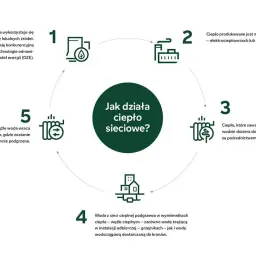 Schemat działania **systemu ciepłowniczego**: produkcja ciepła, dystrybucja siecią, ogrzewanie budynków i powrót wody do ponownego podgrzania.