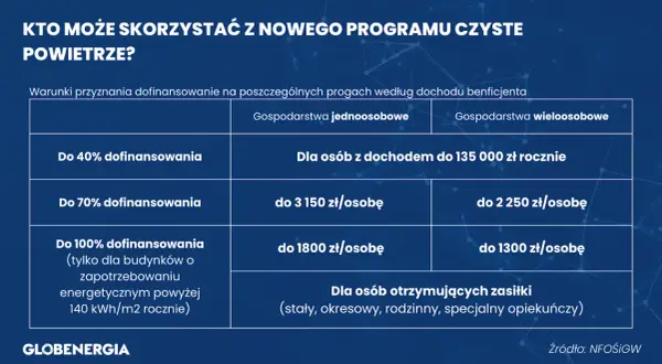 Tabela z progami dofinansowania w programie Czyste Powietrze, zależnymi od dochodu i liczby osób w gospodarstwie.