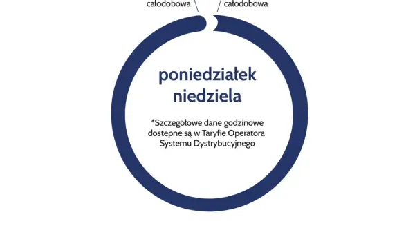 Schemat taryfy G11 PGE: strefa całodobowa od poniedziałku do niedzieli. Szczegóły w Taryfie Operatora Systemu Dystrybucyjnego.