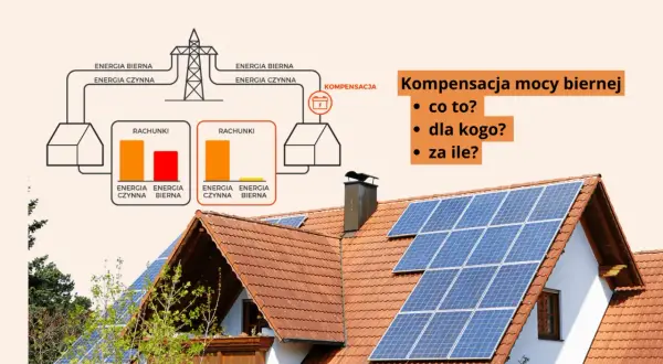 Schemat wyjaśnia kompensację mocy biernej, pokazując rachunki za energię czynną i bierną. Na dachu domu panele fotowoltaiczne.