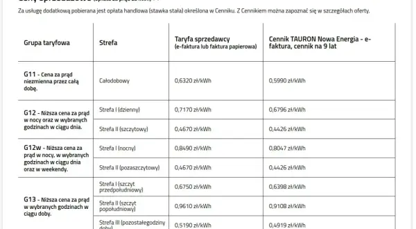 Tabela cen prądu Tauron: ile kosztuje 1 kWh? Ceny od 0,44 zł/kWh w taryfie G12w (noc/weekend) do 0,84 zł/kWh w taryfie G12w (noc).