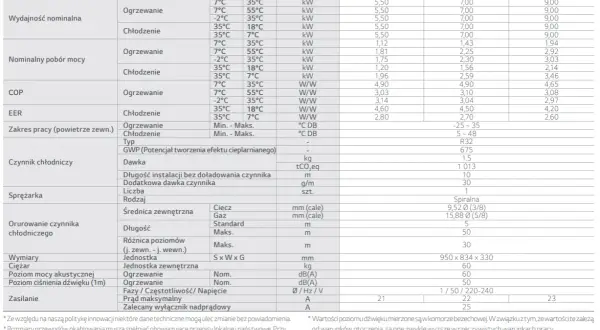 Tabela danych technicznych jednostki zewnętrznej, zawierająca informacje o wydajności, poborze mocy, COP, EER, czynniku chłodniczym, sprężarce, orurowaniu, wymiarach, ciężarze i poziomie mocy akustycznej. Kluczowe parametry, takie jak jednostka ciepła,...