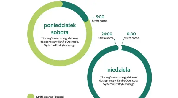 Schemat przedstawia strefy czasowe dla dostawców prądu w Polsce: tańsza strefa nocna i droższa dzienna, z podziałem na weekend.