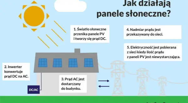 Ilustracja pokazuje, jak działa fotowoltaika: słońce zasila panele PV, które produkują prąd DC, konwertowany na AC przez inwerter. Nadwyżka prądu trafia do sieci.