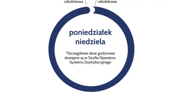 Schemat przedstawia całodobową strefę czasową dla taryfy PGE od poniedziałku do niedzieli. Szczegółowe dane godzinowe dostępne są w Taryfie Operatora Systemu Dystrybucyjnego.