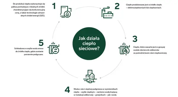 Schemat działania **systemu ciepłowniczego**: produkcja ciepła, dystrybucja siecią, ogrzewanie budynków i powrót wody do ponownego podgrzania.