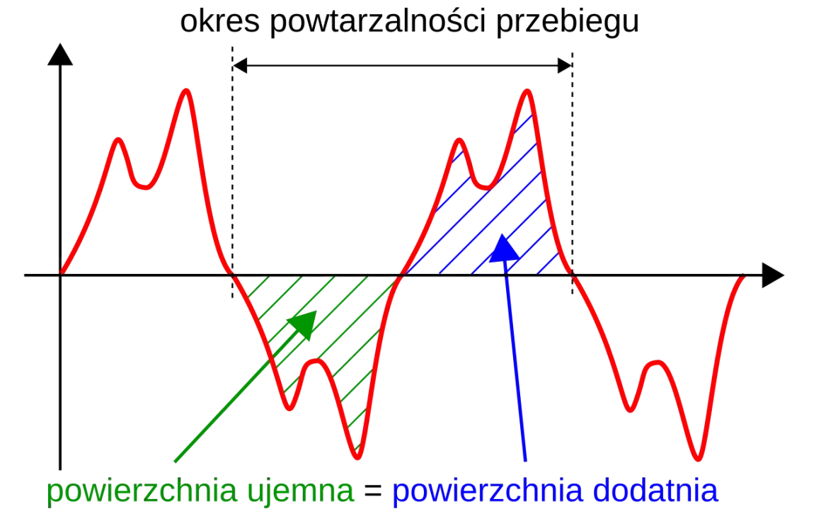 Wykres przedstawia przebieg prądu przemiennego (ac prąd). Zaznaczono obszary dodatnie i ujemne, ilustrujące zmienność kierunku.