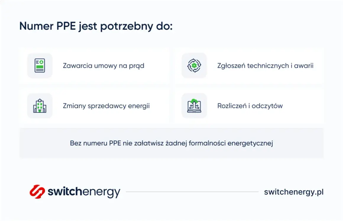 Numer PPE jest kluczowy do zawarcia umowy, zmiany sprzedawcy, zgłoszeń awarii i rozliczeń. Bez niego formalności energetyczne są niemożliwe.