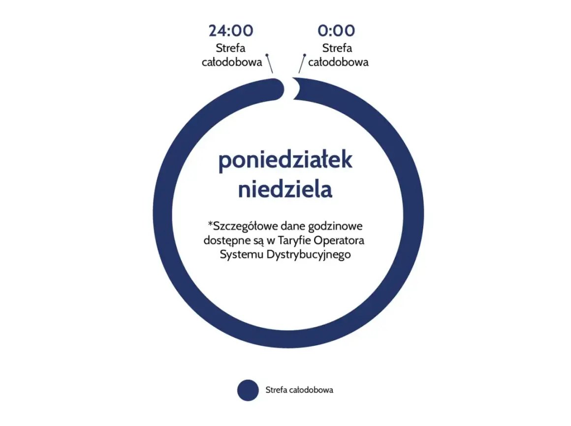 Schemat taryfy G11 PGE: strefa całodobowa od poniedziałku do niedzieli. Szczegóły w Taryfie Operatora Systemu Dystrybucyjnego.