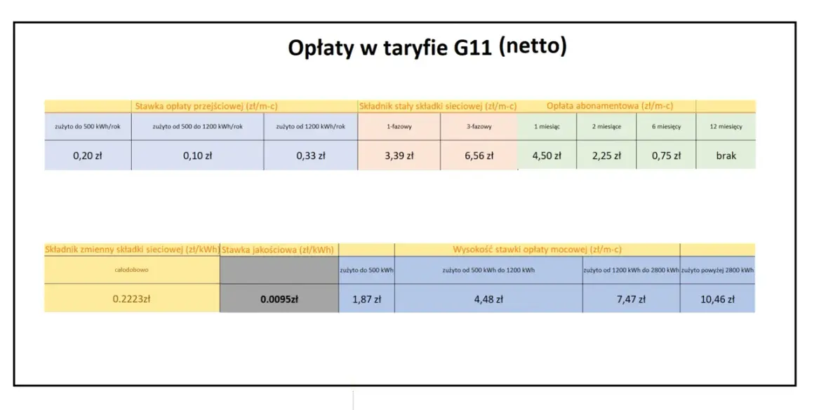 Taryfa G11 netto: ile kosztuje kWh? Zobacz stawki opłat przejściowych, stałych, abonamentowych i mocowych w zależności od zużycia.