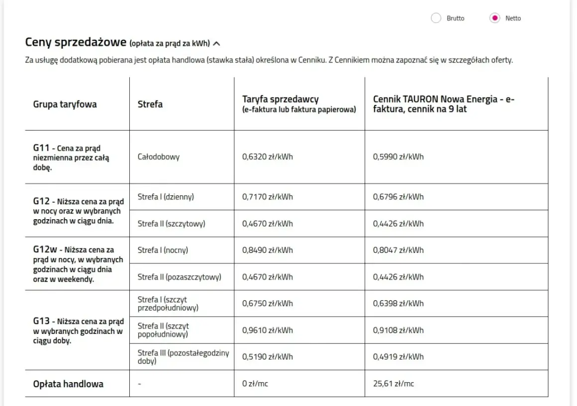 Tabela cen prądu Tauron: ile kosztuje 1 kWh? Ceny od 0,44 zł/kWh w taryfie G12w (noc/weekend) do 0,84 zł/kWh w taryfie G12w (noc).