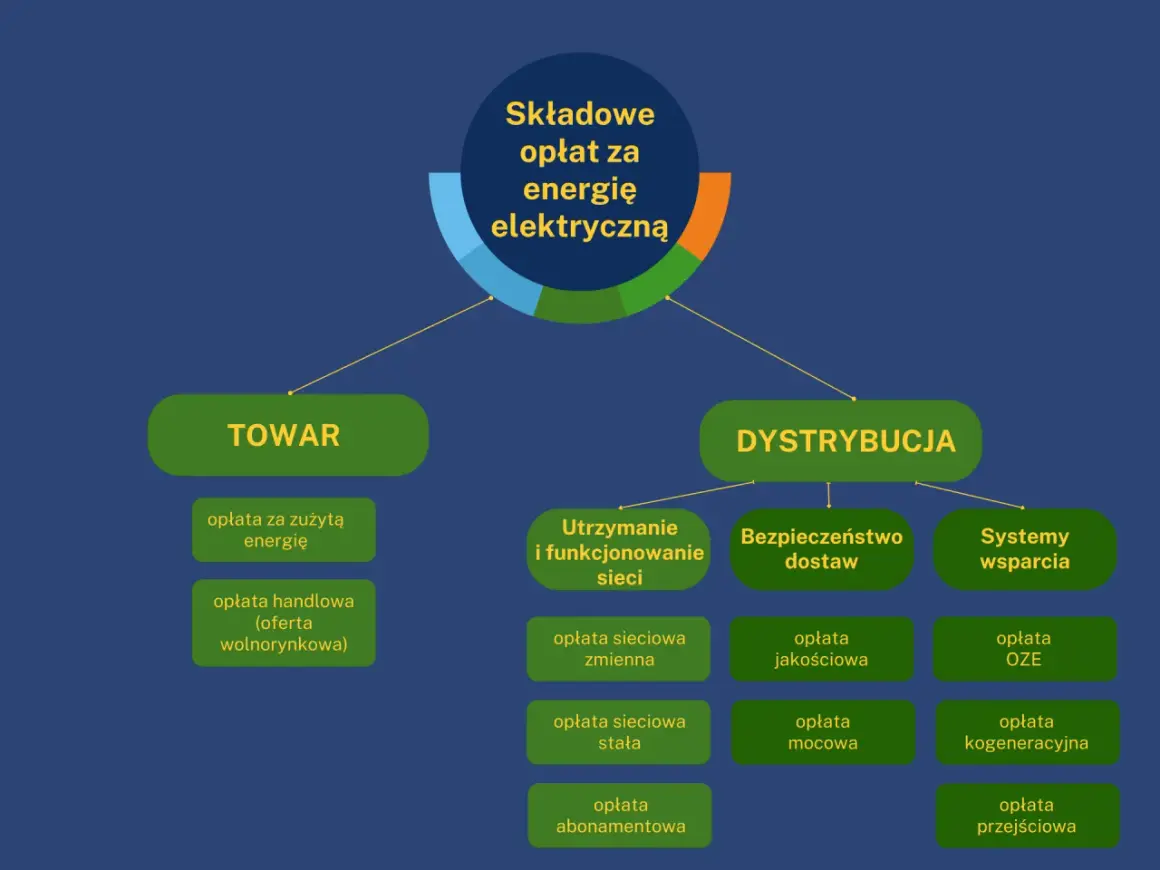 Schemat składający się na rachunek za prąd: TOWAR i DYSTRYBUCJA, z podziałem na poszczególne opłaty.