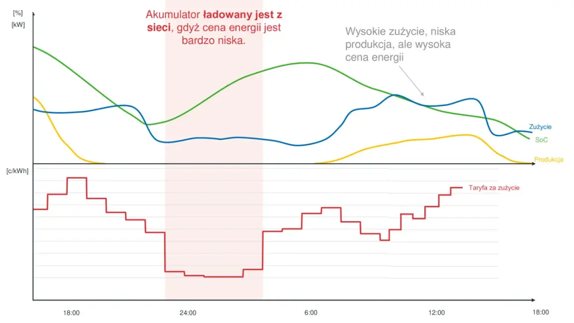 Wykres pokazuje dynamiczne ceny energii, zużycie, produkcję i stan naładowania akumulatora (SoC). Niska cena energii pozwala na ładowanie akumulatora.