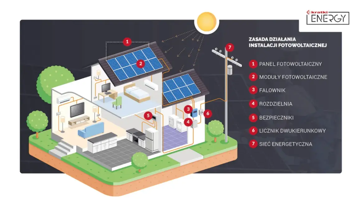 Schemat instalacji fotowoltaicznej: panele (1, 2), falownik (3), rozdzielnia (4), bezpieczniki (5), licznik (6) i sieć (7). PV co to? Energia ze słońca.