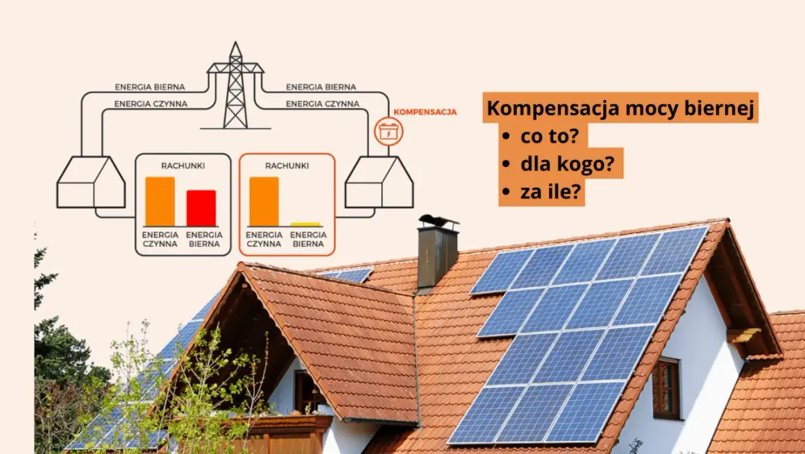 Schemat ilustruje kompensację mocy biernej. Pokazuje rachunki za energię czynną i bierną, a także panele słoneczne na dachu.