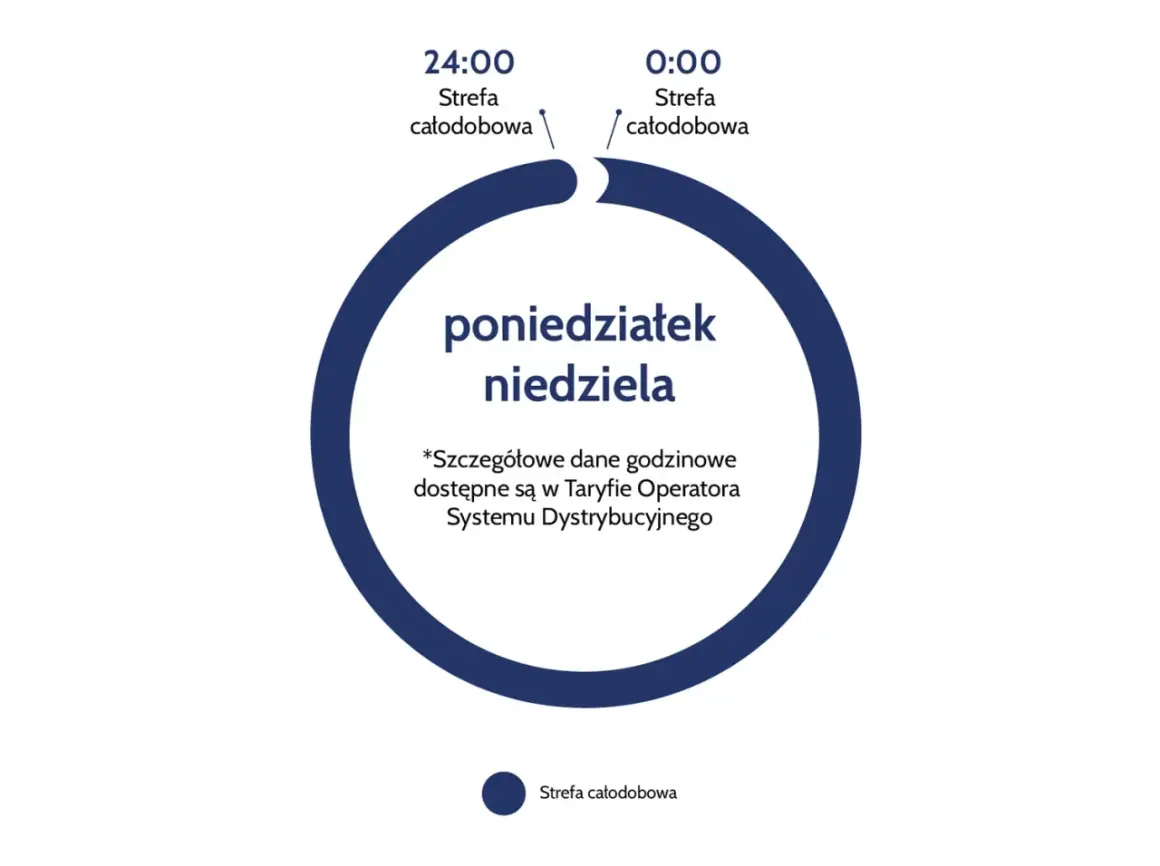 Schemat przedstawia całodobową strefę czasową dla taryfy PGE od poniedziałku do niedzieli. Szczegółowe dane godzinowe dostępne są w Taryfie Operatora Systemu Dystrybucyjnego.
