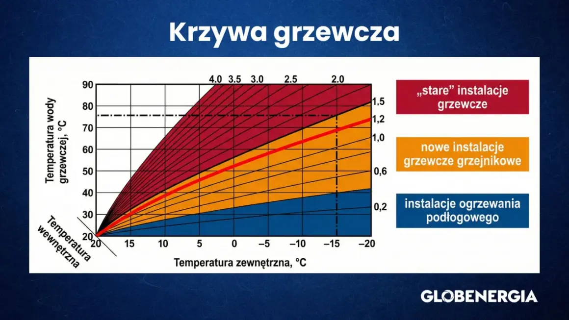 Wykres porównuje zapotrzebowanie na ciepło dla różnych instalacji grzewczych. Nowe instalacje grzejnikowe i podłogowe pozwalają na tani prąd, zużywając mniej energii.