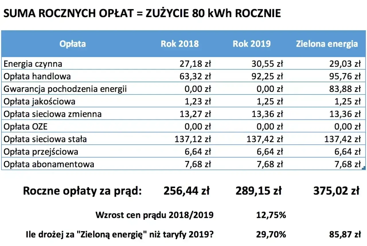 Tabela porównuje roczne opłaty za prąd, pokazując, że zielona energia jest droższa. Szukaj taniego prądu, analizując rachunki.