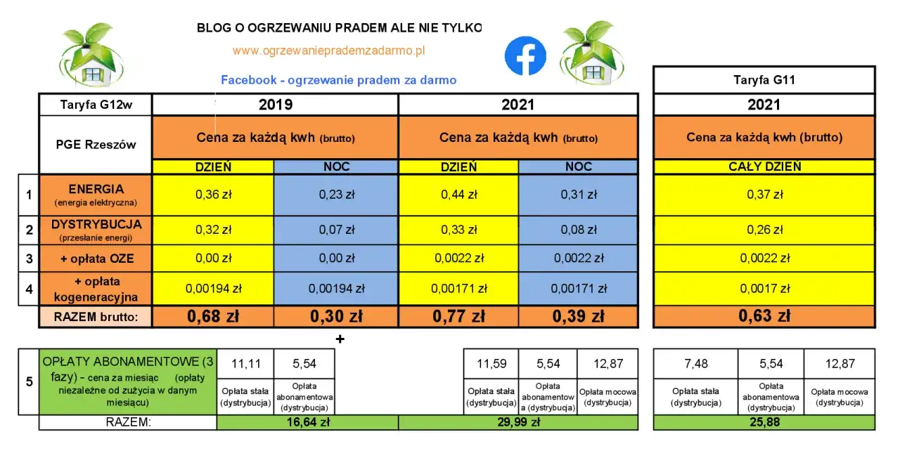 Porównanie cen energii elektrycznej w taryfie G11 i G12w. Taryfa G11 oferuje stałą cenę przez cały dzień.
