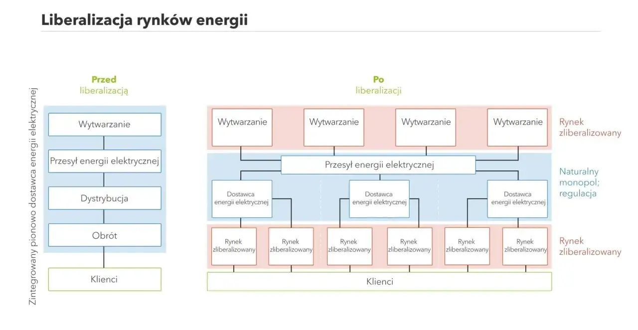 Schemat pokazuje liberalizację rynku energii: przed integracją pionową, a po niej rynek zliberalizowany z wieloma wytwórcami i dostawcami.