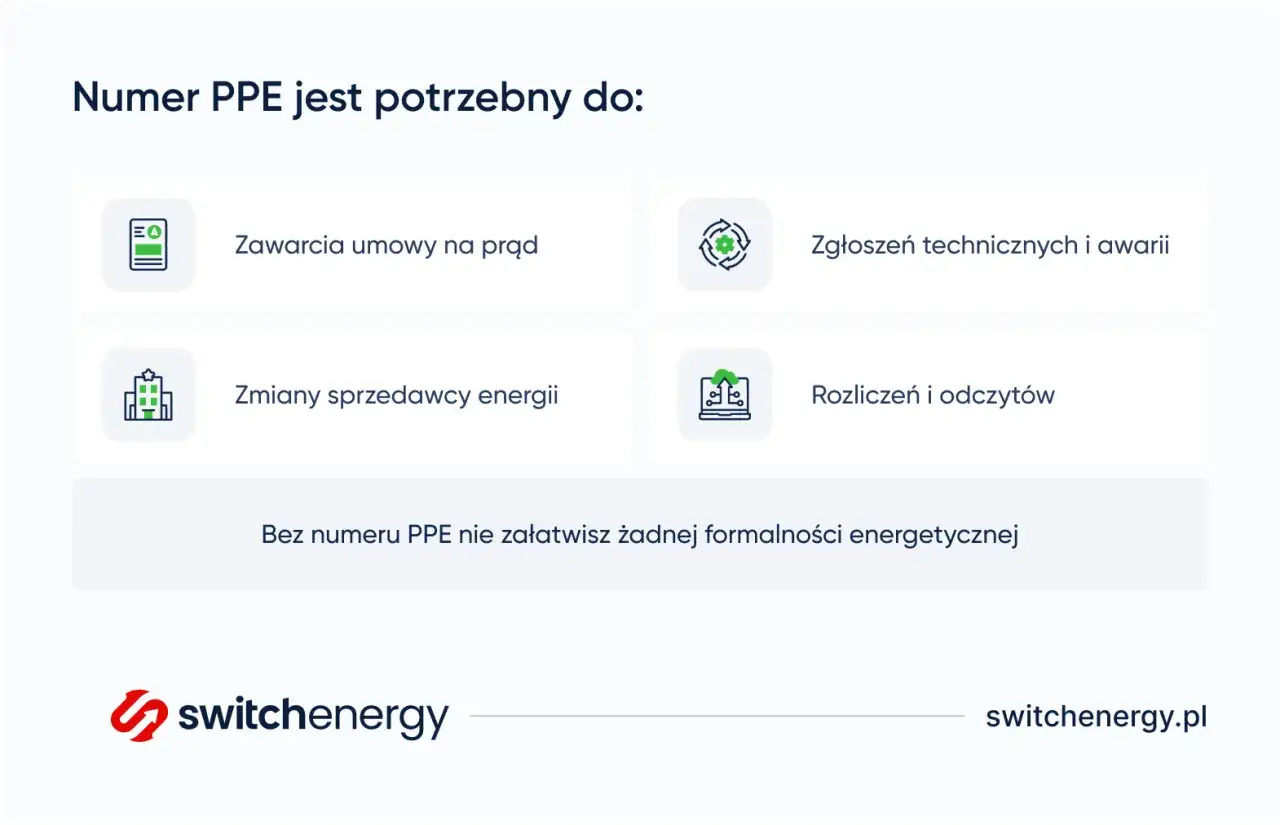 Numer PPE jest kluczowy do zawarcia umowy, zmiany sprzedawcy, zgłoszeń awarii i rozliczeń. Bez niego formalności energetyczne są niemożliwe.