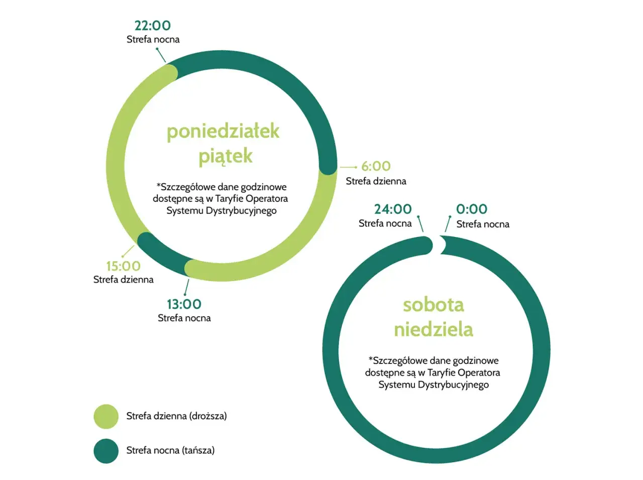 Schemat taryfy G12W: strefa dzienna (droższa) i nocna (tańsza) dla dni roboczych i weekendu.