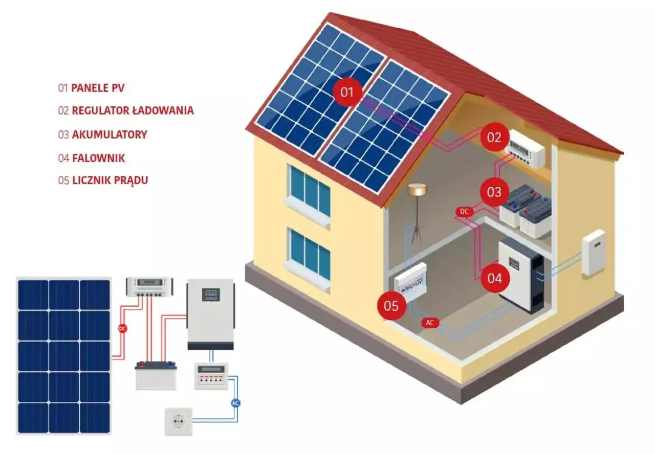Schemat instalacji fotowoltaicznej: panele PV, regulator, akumulatory, falownik i licznik prądu. System przetwarza prąd stały (DC) na prąd zmienny (AC).