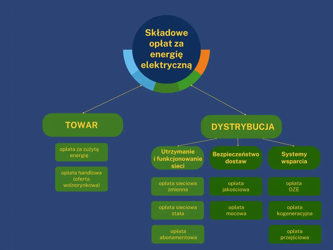 Schemat opłat za energię: Towar, Dystrybucja, opłata kogeneracyjna, OZE, utrzymanie sieci, bezpieczeństwo dostaw.