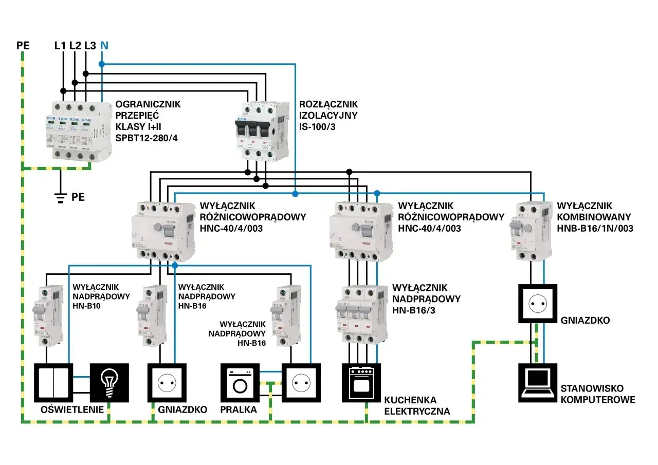 Schemat instalacji elektrycznej z zabezpieczeniami i urządzeniami, pokazujący przepływ prądu elektrycznego do oświetlenia, gniazdek, pralki, kuchenki i komputera.