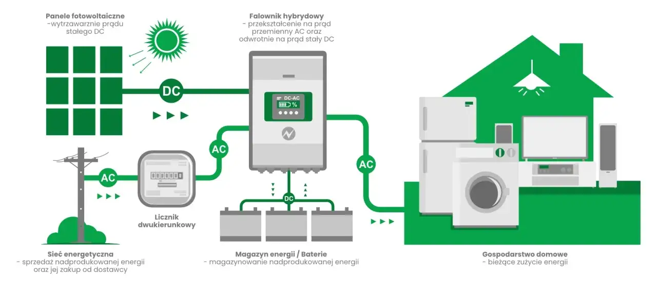 Panele fotowoltaiczne produkują prąd stały (DC), który falownik hybrydowy zamienia na prąd zmienny (AC) dla domu. Jak działa fotowoltaika: energia zasila dom, magazynowana jest w bateriach lub sprzedawana do sieci.