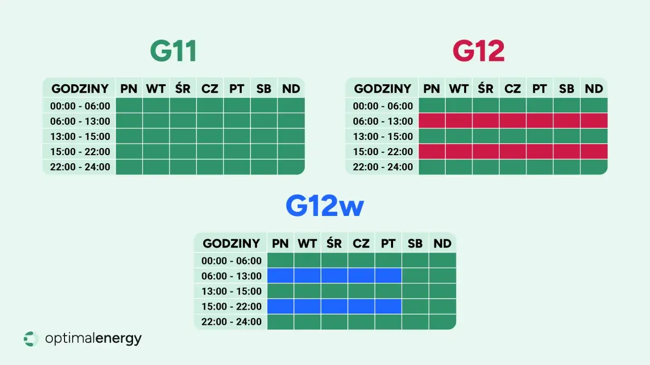 Taryfy prądu G11, G12, G12w. Wybierz najtańszy dostawca prądu, dopasowując godziny zużycia do najkorzystniejszych cen.