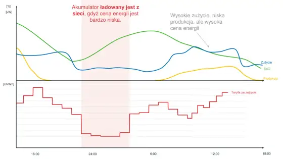 Dynamiczne ceny prądu - kiedy oszczędzisz, a kiedy stracisz?