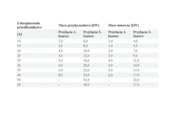 Dobór zabezpieczeń do mocy - Dlaczego same kilowaty to za mało?
